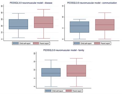 Decreased quality of life in Duchenne muscular disease patients related to functional neurological and cardiac impairment